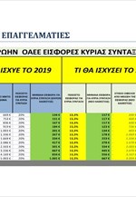 Παραδείγματα μειώσεων ασφαλιστικών εισφορών