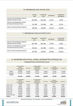 ΟΑΕΔ: 841.481 οι εγγεγραμμένοι άνεργοι τον Αύγουστο