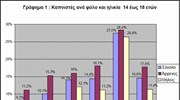 Καπνιστές το 41,7% του πληθυσμού της χώρας