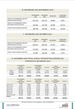 ΟΑΕΔ: Ετήσια αύξηση 2,45% των εγγεγραμμένων ανέργων