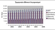 Αύξηση του ΑΕΠ κατά 4% στο πρώτο τρίμηνο