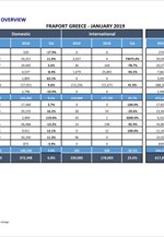 Fraport Greece: Αυξημένη 12,3% τον Ιανουάριο η επιβατική κίνηση στα 14 αεροδρόμια