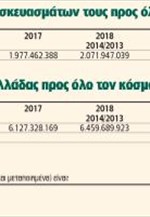 Το ένα ρεκόρ μετά το άλλο σπάνε οι εξαγωγές νωπών φρούτων και οπωροκηπευτικών