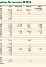 Στην τέταρτη θέση της Ε.Ε. η Ελλάδα στην καλλιέργεια οπωροφόρων δέντρων