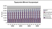 Κατά 3,7% αυξήθηκε το ΑΕΠ στο τέταρτο τρίμηνο