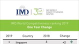 Ανταγωνιστικότητα: Η κατάταξη των χωρών σύμφωνα με την κατάταξη του ΙMD World Competitivenss Center