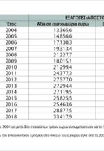 Το χρονικό των εξαγωγών κατά κλάδο στην περίοδο της κρίσης