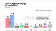 Opinion poll: Median ND lead over SYRIZA at 8.5% points; figure show possible majority govt