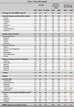 EBRD - Ρυθμός αύξησης του ΑΕΠ