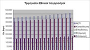 Στο 3,8% ο ρυθμός ανάπτυξης στο τρίτο τρίμηνο