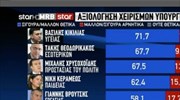 MRB-κορωνοϊός: Οκτώ στους δέκα εγκρίνουν τους κυβερνητικούς χειρισμούς - Κομμωτήριο θέλει το 35%