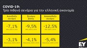 EY: Τρία σενάρια για τις επιπτώσεις της πανδημίας ανά κλάδο της ελληνικής οικονομίας