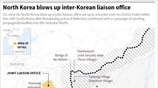 Η Β. Κορέα ανατίναξε το γραφείο διασύνδεσης στα σύνορα