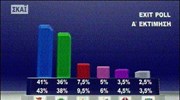 Καθαρό προβάδισμα της ΝΔ σύμφωνα με τα exit polls