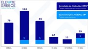 ElevateGreece: Έφτασαν τις 394 οι αιτήσεις από νεοφυείς επιχειρήσεις