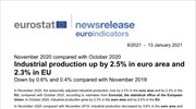 Βιομηχανική παραγωγή: Ανάμεσα στις χώρες με τις μεγαλύτερες αυξήσεις στην ΕΕ η Ελλάδα