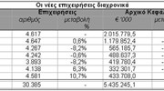 Κατά 10,7% αυξήθηκαν οι νέες Α.Ε. και ΕΠΕ το 2006