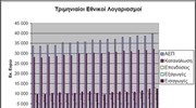 Αύξηση του ΑΕΠ κατά 4,6% στο πρώτο τρίμηνο