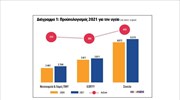 Αύξηση κατά 443 εκατ. ευρώ της κρατικής στήριξης το 2021 στην Υγεία