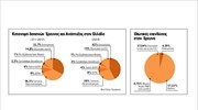 Κάθε 1 ευρώ που επενδύεται σε R&D επιστρέφει 11 ευρώ στην οικονομία