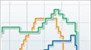 ΕΚΤ: Μείωση επιτοκίων στο 1,5%