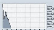 Κάτω από τις 1.800 μονάδες η Σοφοκλέους