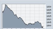 ΧΑ - Στις 1.800 μονάδες ο γενικός δείκτης