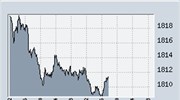 ΧΑ-Οριακά πάνω από τις 1.800 μονάδες ο γενικός δείκτης
