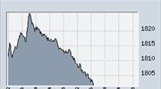Χ.Α.-Κάτω από τις 1.800 μονάδες ο γενικός δείκτης