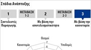 Ουραγοί στην ανταγωνιστικότητα