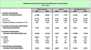 Μειωμένο κατά 41,8% το ταμιακό έλλειμμα