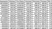 Τα 14 μεγαλύτερα βήματα του ΧΑ από τις 7 Μαΐου του 2008 ως σήμερα
