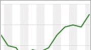 Ευρωζώνη: Στο 1,5% ο πληθωρισμός το Μάρτιο