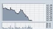 Κάτω από τις 1.800 μονάδες ο Γ.Δ. στο ΧΑΑ