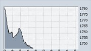 Κάτω από τις 1.750 μονάδες ο Γ.Δ. στο ΧΑΑ