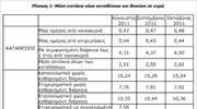 ΤτΕ: Ανοδος των επιτοκίων καταθέσεων και δανείων