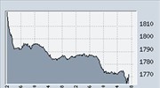 Κάτω από τις 1.800 μονάδες ο γενικός δείκτης στο ΧΑΑ