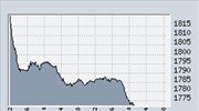 Πτώση 2,34% σημειώνει ο γενικός δείκτης στο ΧΑΑ