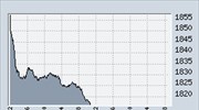 ΧΑΑ-Οριακά πάνω από τις 1.800 μονάδες ο γενικός δείκτης
