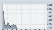 Απώλειες 3,10% στο ΧΑΑ