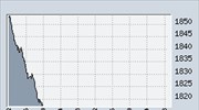 Οριακά πάνω από τις 1.800 μονάδες ο Γ.Δ. στο ΧΑΑ