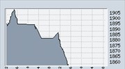 Πτώση 1,34% στο ΧΑΑ