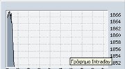 Οριακά πάνω από τις 1.850 μονάδες ο Γ.Δ. στο ΧΑΑ