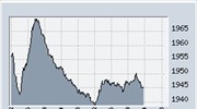 Απώλειες 1,11% στο ΧΑΑ