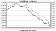 Κάτω από τις 2.000 μονάδες ο γενικός δείκτης