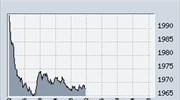 Κάτω από τις 2.000 μονάδες παραμένει ο γενικός δείκτης
