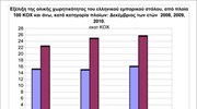 Μειώθηκε κατά 0,8% η δύναμη του ελληνικού εμπορικού στόλου