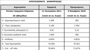 Στο 4,9% το επιτόκιο στη δημοπρασία εντόκων