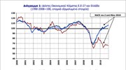 ΙΟΒΕ: Περαιτέρω επιδείνωση του οικονομικού κλίματος