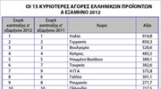 ΠΣΕ: Αυξήθηκαν κατά 4,3% οι εξαγωγές στο εξάμηνο